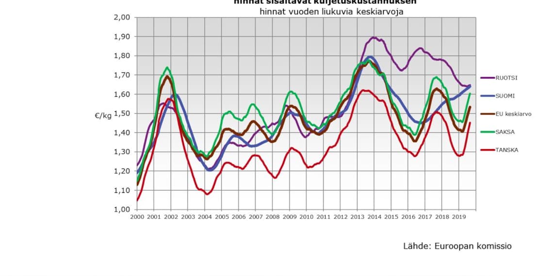 Kantar sianlihantuottajahinta 2019